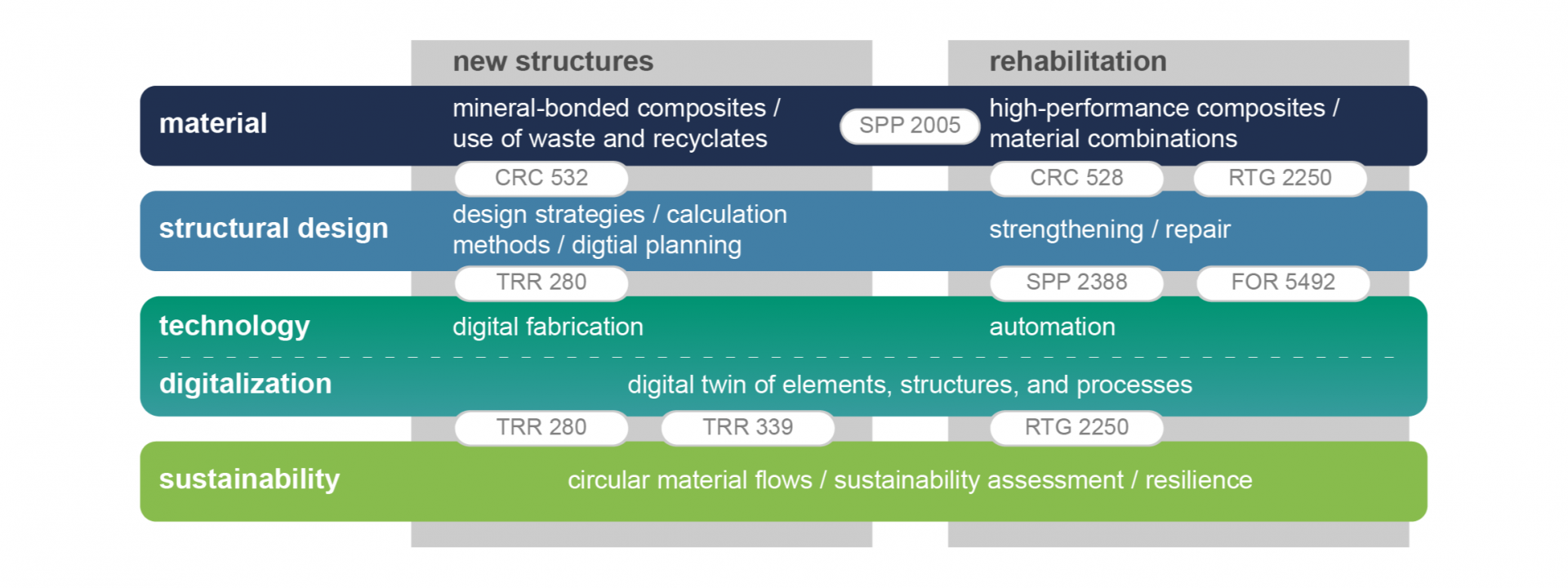 Research structure matrix: Classification of the subject areas of materials, construction, technology, digitalisation and sustainability into the categories of new construction (new structures) and rehabilitation, with the allocation of various research networks such as SFB, SPP and GRK.